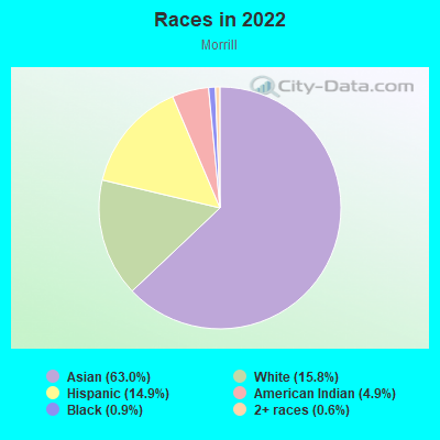 Races in 2022