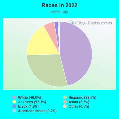 Races in 2022