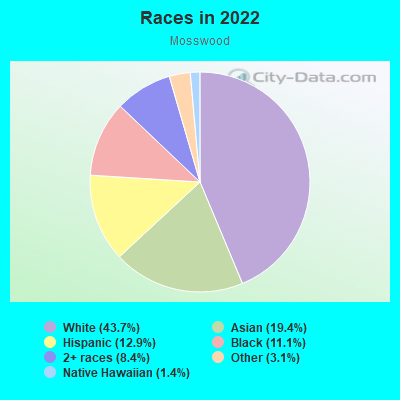 Races in 2022