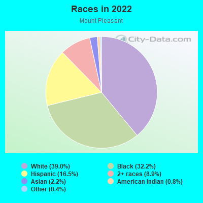 Races in 2022