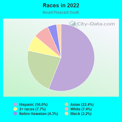 Races in 2022