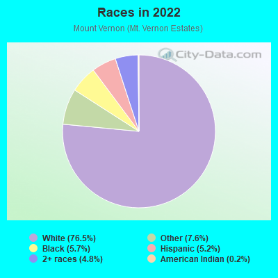 Races in 2022