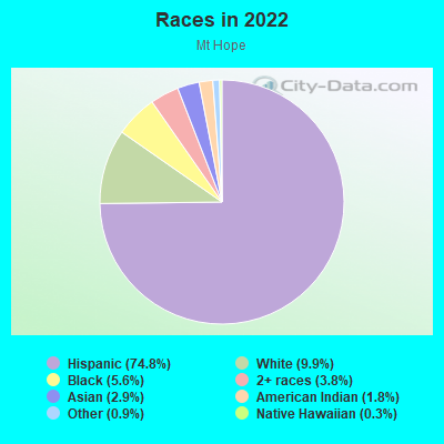 Races in 2022