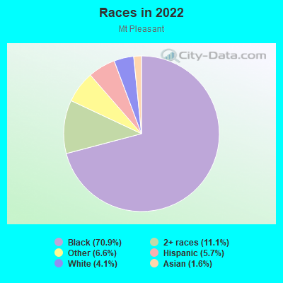 Races in 2022