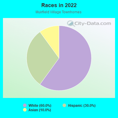 Races in 2022