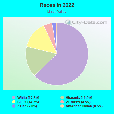 Races in 2022