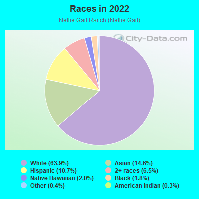 Races in 2022