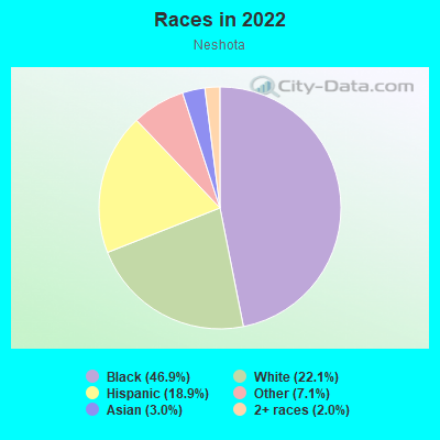 Races in 2022