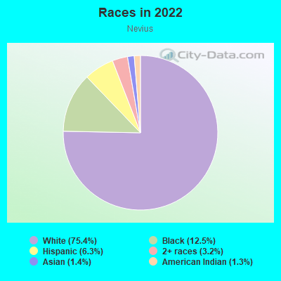 Races in 2022