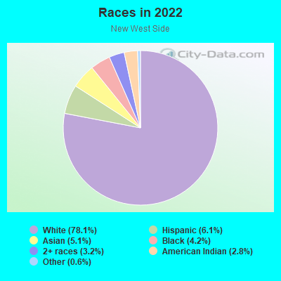 Races in 2022