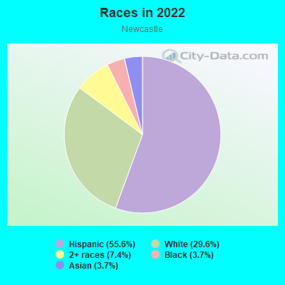 Races in 2022