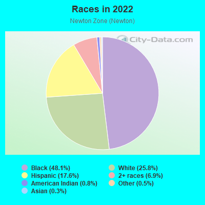 Races in 2022