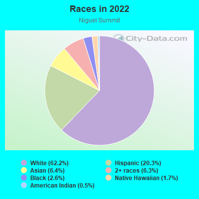 Races in 2022