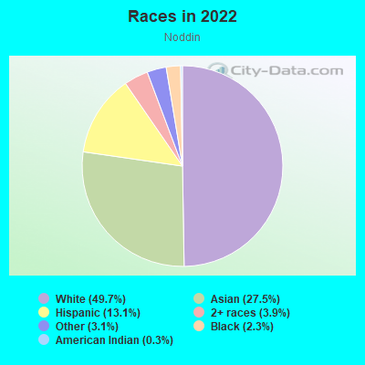 Races in 2022