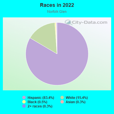 Races in 2022