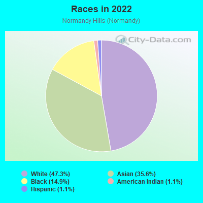 Races in 2022