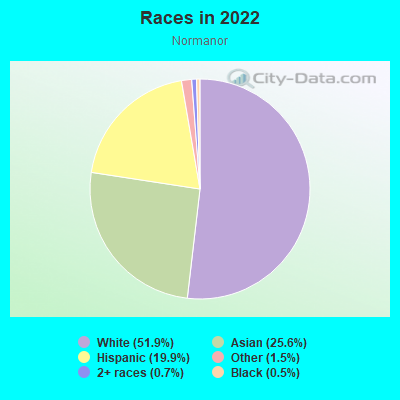 Races in 2022