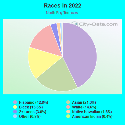 Races in 2022