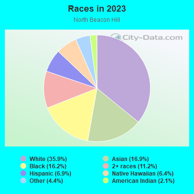 Seattle Neighborhoods, Beacon Hill 