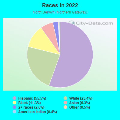 Races in 2022