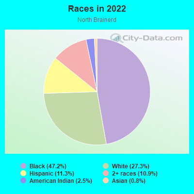 Races in 2022