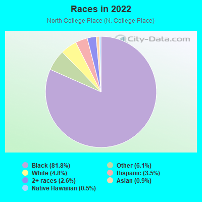 Races in 2022