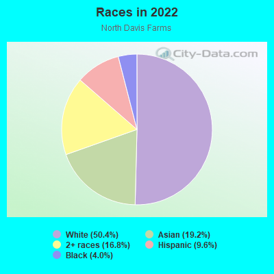 Races in 2022