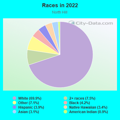 Races in 2022