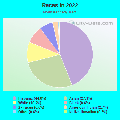 Races in 2022