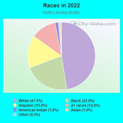 Races in 2022