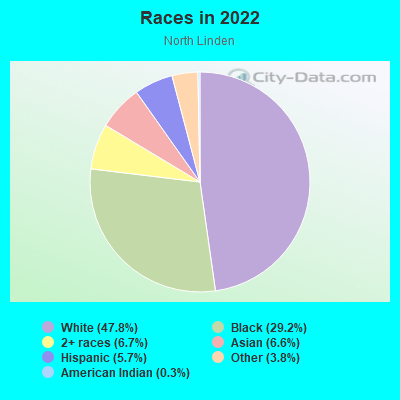 Races in 2022