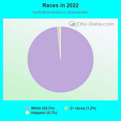 Races in 2022