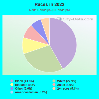 Races in 2022