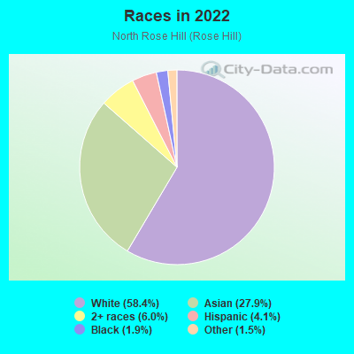 Races in 2022