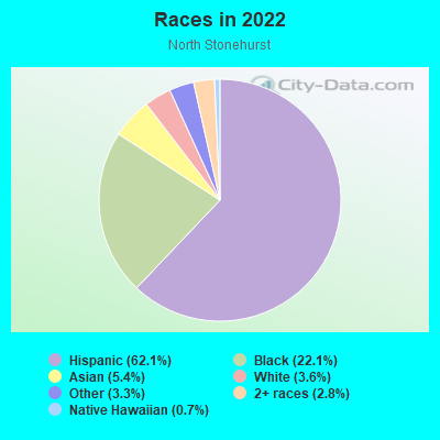 Races in 2022