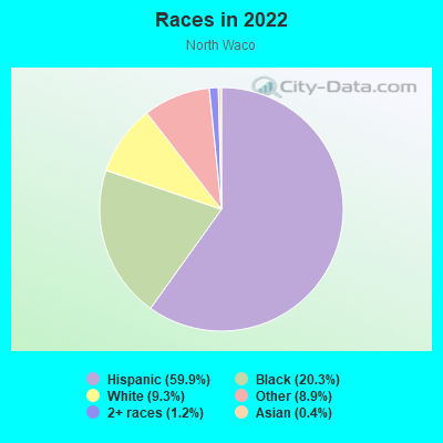 Races in 2022