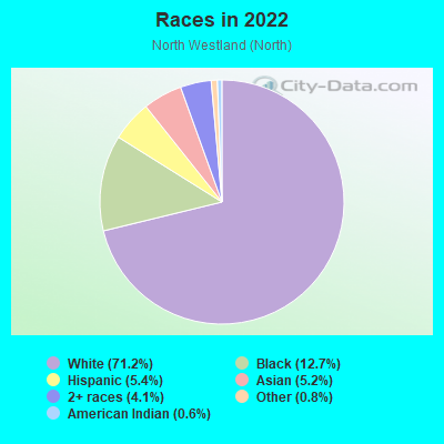 Races in 2022