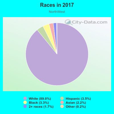 Races in 2022