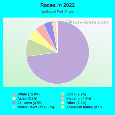 Races in 2022