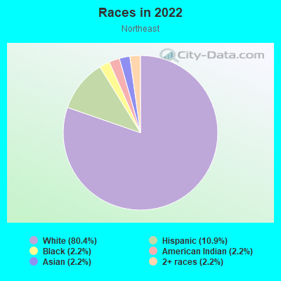 Races in 2022