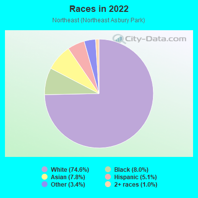 Races in 2022