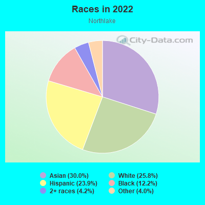 Races in 2022