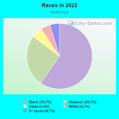 Races in 2022