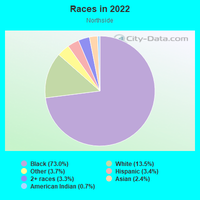 Races in 2022