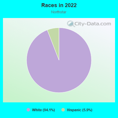 Races in 2022