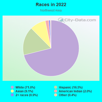 Races in 2022