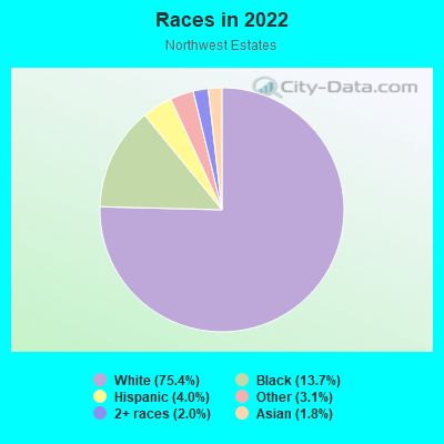 Races in 2022