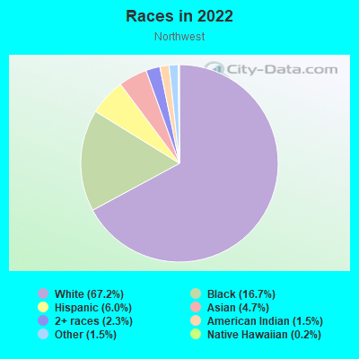 Races in 2022