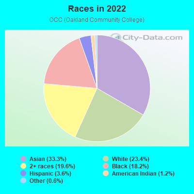 Races in 2022