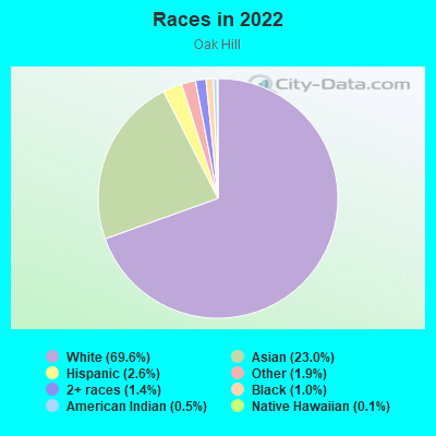 Races in 2022